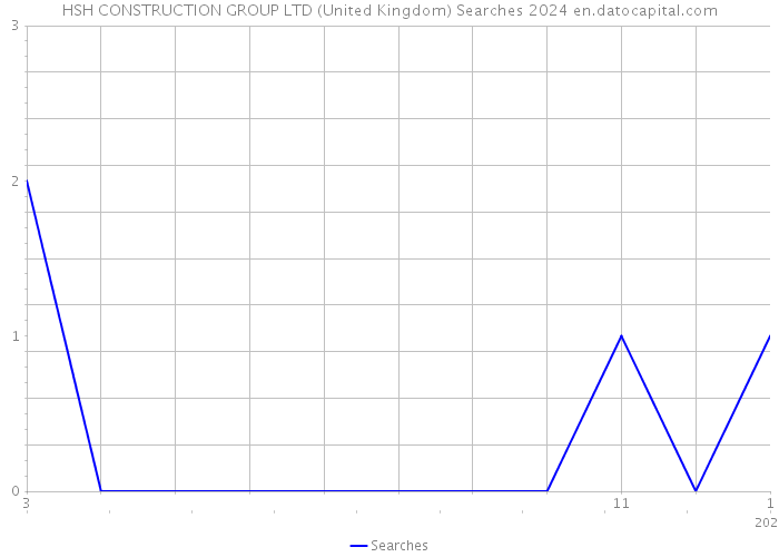 HSH CONSTRUCTION GROUP LTD (United Kingdom) Searches 2024 