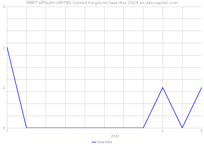 MERT ARSLAN LIMITED (United Kingdom) Searches 2024 