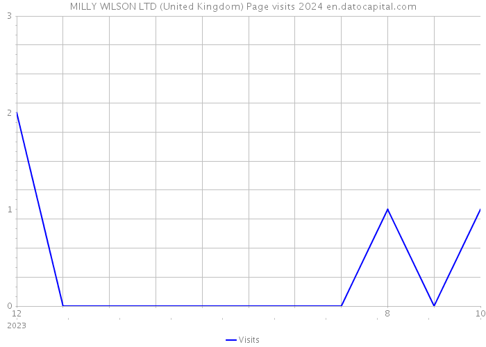MILLY WILSON LTD (United Kingdom) Page visits 2024 