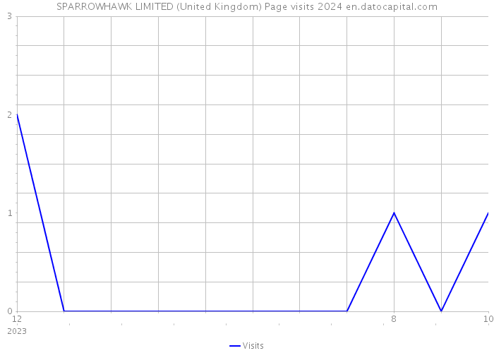 SPARROWHAWK LIMITED (United Kingdom) Page visits 2024 