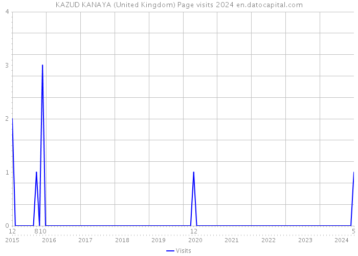 KAZUD KANAYA (United Kingdom) Page visits 2024 