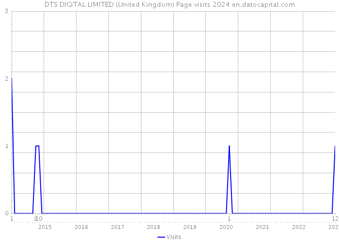 DTS DIGITAL LIMITED (United Kingdom) Page visits 2024 
