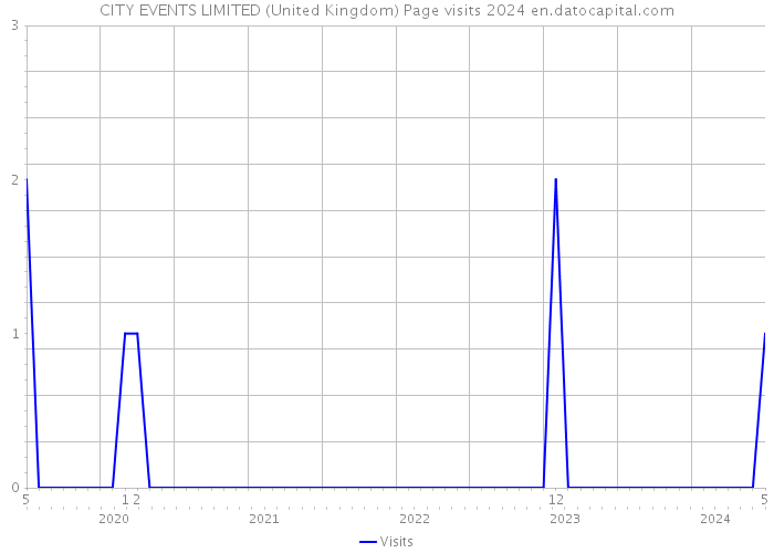 CITY EVENTS LIMITED (United Kingdom) Page visits 2024 
