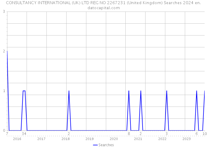 CONSULTANCY INTERNATIONAL (UK) LTD REG NO 2267231 (United Kingdom) Searches 2024 