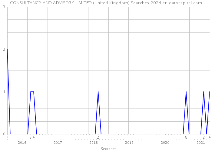 CONSULTANCY AND ADVISORY LIMITED (United Kingdom) Searches 2024 