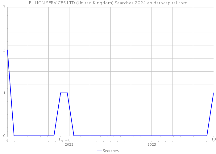 BILLION SERVICES LTD (United Kingdom) Searches 2024 