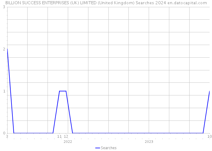 BILLION SUCCESS ENTERPRISES (UK) LIMITED (United Kingdom) Searches 2024 