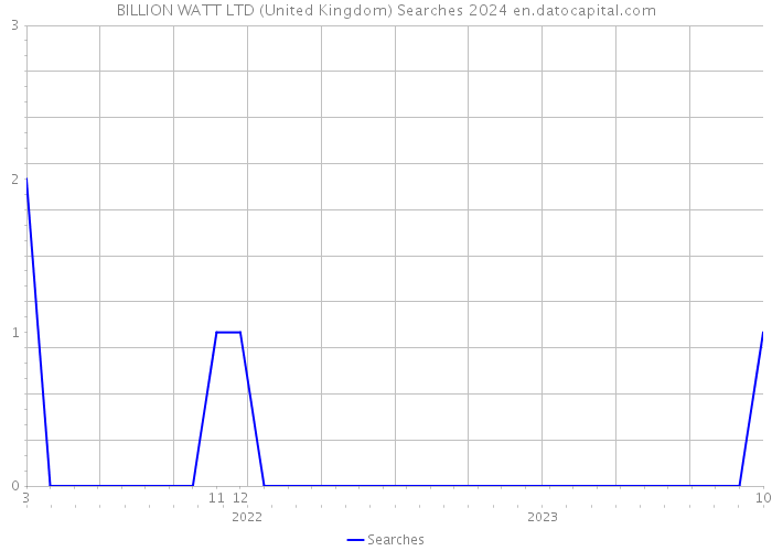 BILLION WATT LTD (United Kingdom) Searches 2024 