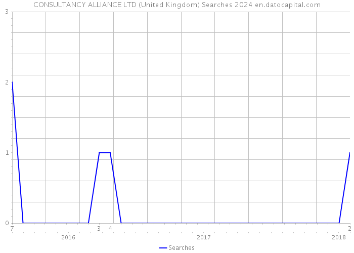 CONSULTANCY ALLIANCE LTD (United Kingdom) Searches 2024 