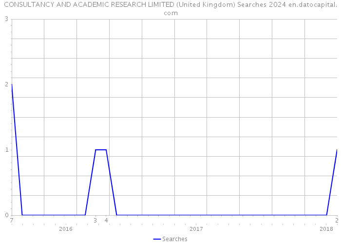 CONSULTANCY AND ACADEMIC RESEARCH LIMITED (United Kingdom) Searches 2024 