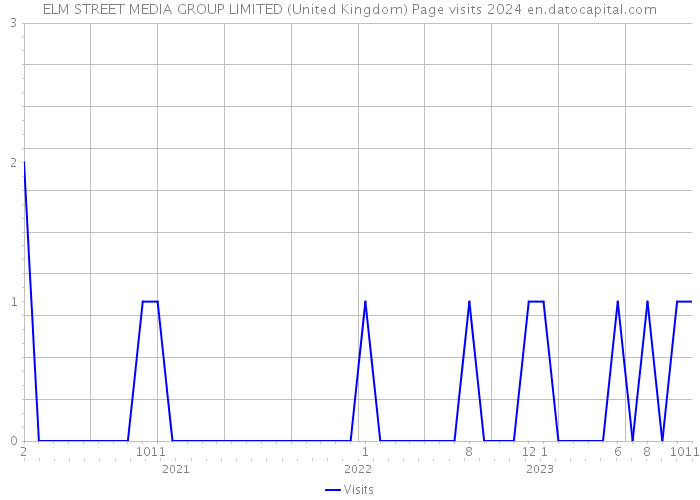 ELM STREET MEDIA GROUP LIMITED (United Kingdom) Page visits 2024 
