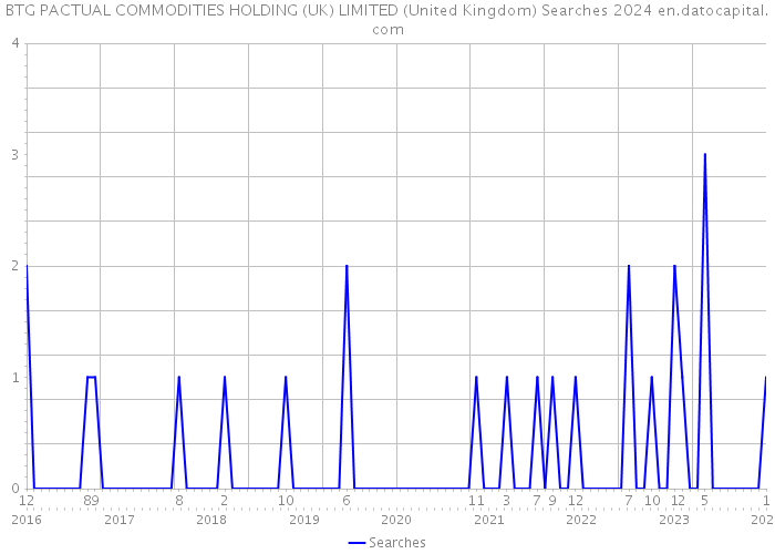 BTG PACTUAL COMMODITIES HOLDING (UK) LIMITED (United Kingdom) Searches 2024 