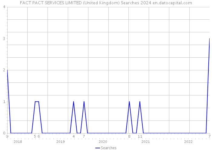 FACT PACT SERVICES LIMITED (United Kingdom) Searches 2024 