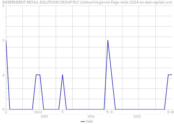 INDEPENDENT RETAIL SOLUTIONS GROUP PLC (United Kingdom) Page visits 2024 