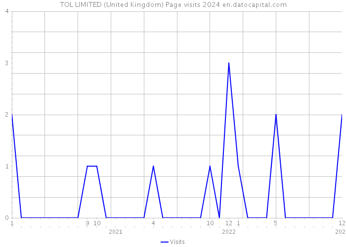 TOL LIMITED (United Kingdom) Page visits 2024 