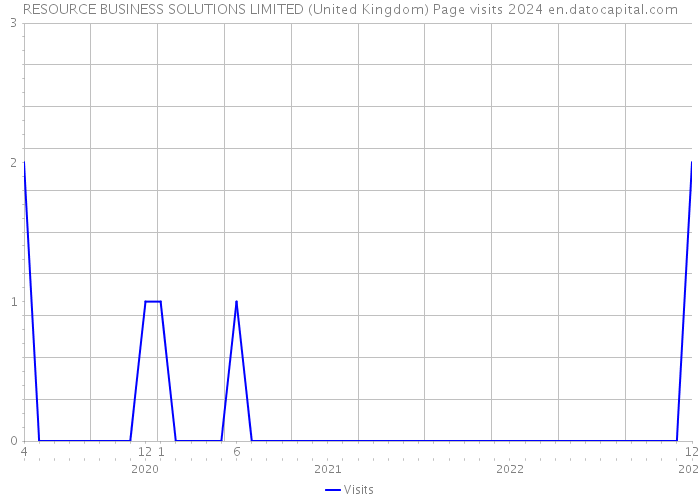 RESOURCE BUSINESS SOLUTIONS LIMITED (United Kingdom) Page visits 2024 