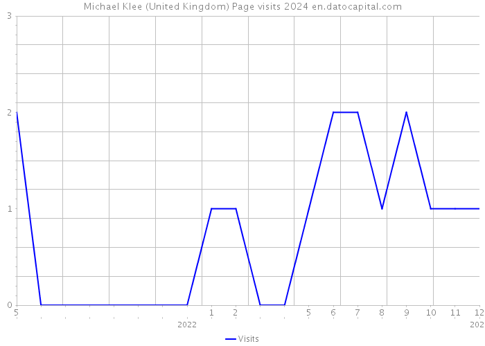 Michael Klee (United Kingdom) Page visits 2024 