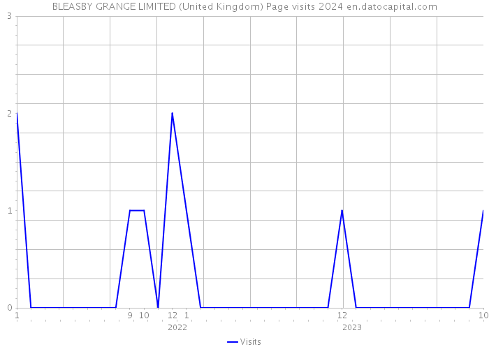 BLEASBY GRANGE LIMITED (United Kingdom) Page visits 2024 