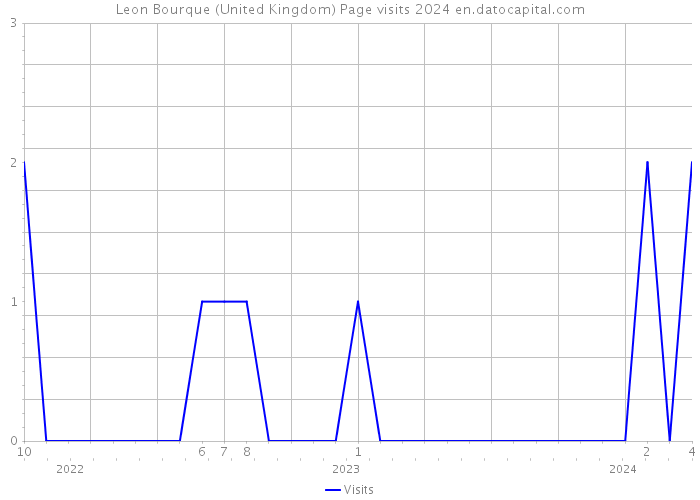 Leon Bourque (United Kingdom) Page visits 2024 
