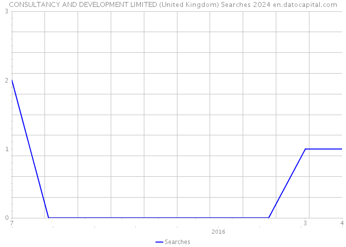 CONSULTANCY AND DEVELOPMENT LIMITED (United Kingdom) Searches 2024 
