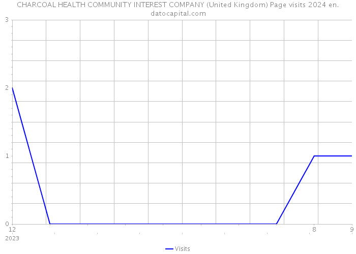 CHARCOAL HEALTH COMMUNITY INTEREST COMPANY (United Kingdom) Page visits 2024 