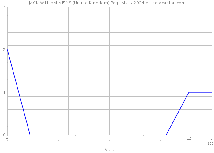 JACK WILLIAM MEINS (United Kingdom) Page visits 2024 
