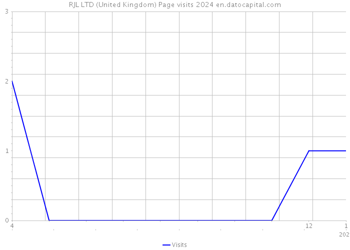RJL LTD (United Kingdom) Page visits 2024 