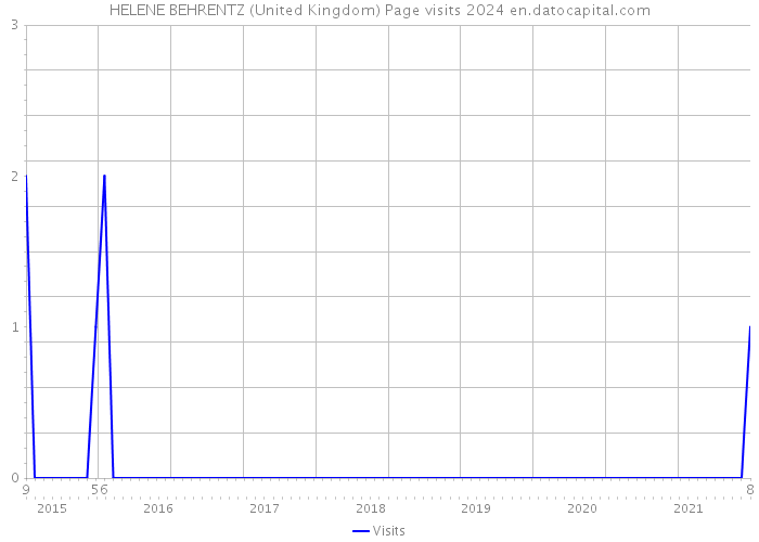 HELENE BEHRENTZ (United Kingdom) Page visits 2024 