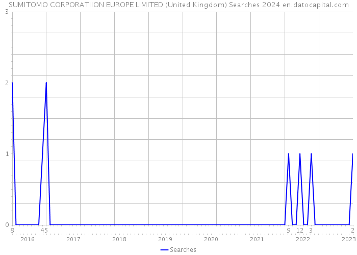 SUMITOMO CORPORATIION EUROPE LIMITED (United Kingdom) Searches 2024 
