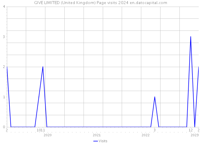 GIVE LIMITED (United Kingdom) Page visits 2024 