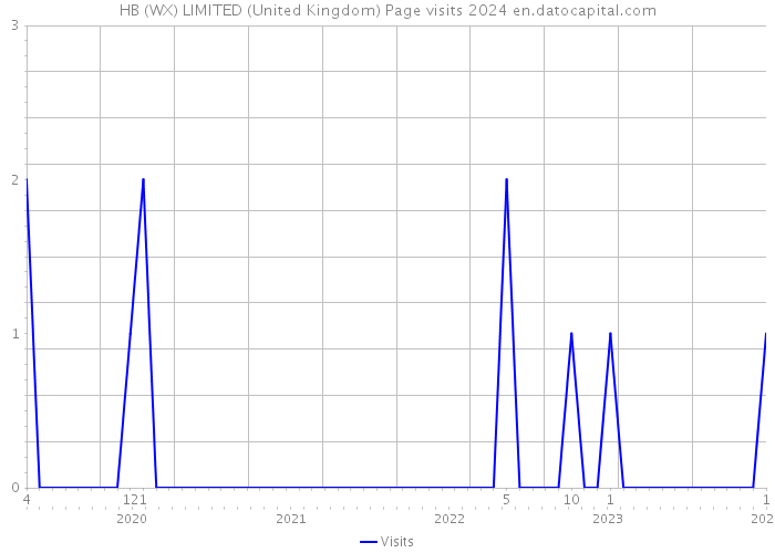 HB (WX) LIMITED (United Kingdom) Page visits 2024 