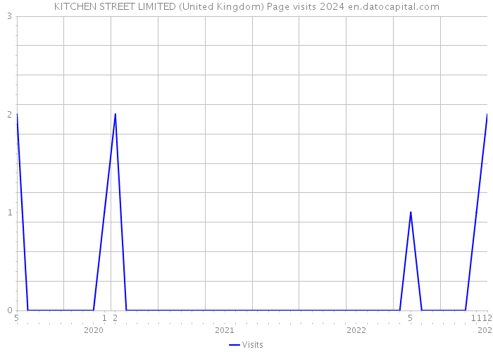 KITCHEN STREET LIMITED (United Kingdom) Page visits 2024 