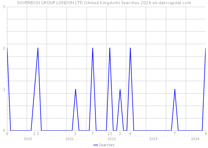 SOVEREIGN GROUP LONDON LTD (United Kingdom) Searches 2024 