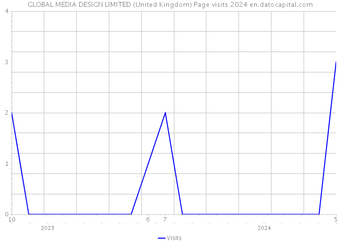 GLOBAL MEDIA DESIGN LIMITED (United Kingdom) Page visits 2024 