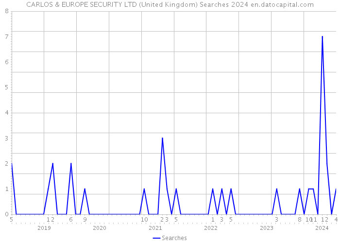 CARLOS & EUROPE SECURITY LTD (United Kingdom) Searches 2024 