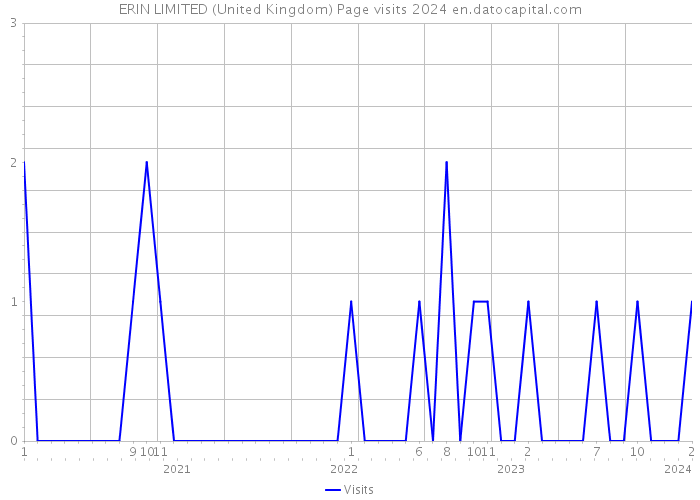 ERIN LIMITED (United Kingdom) Page visits 2024 