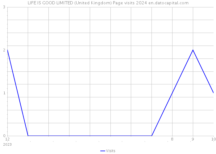 LIFE IS GOOD LIMITED (United Kingdom) Page visits 2024 