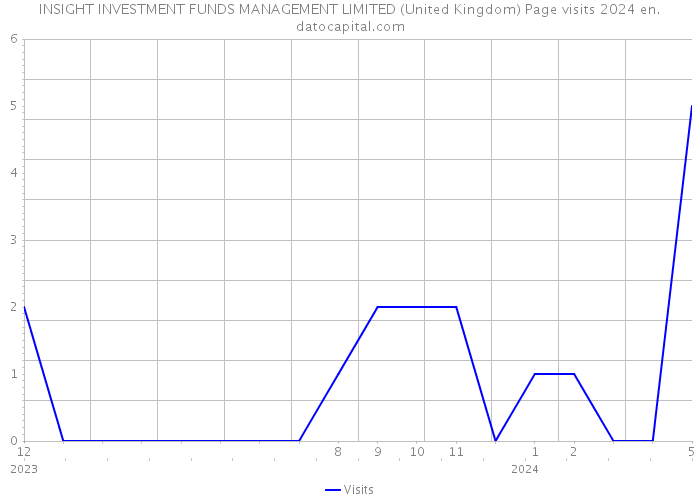 INSIGHT INVESTMENT FUNDS MANAGEMENT LIMITED (United Kingdom) Page visits 2024 