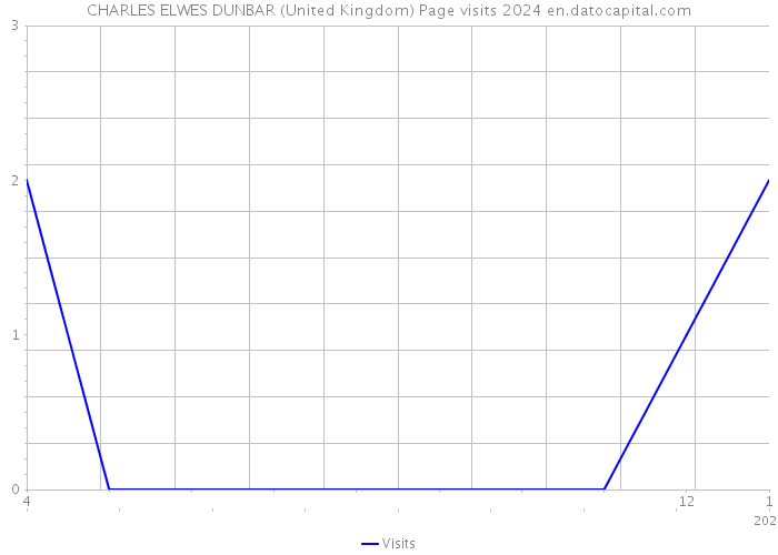 CHARLES ELWES DUNBAR (United Kingdom) Page visits 2024 