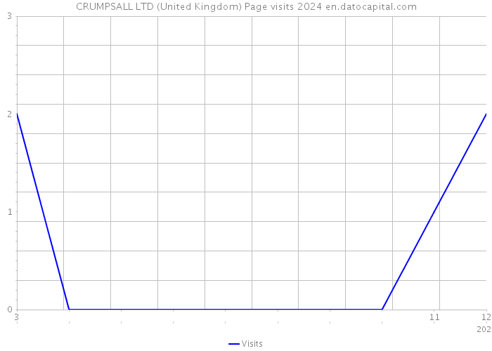 CRUMPSALL LTD (United Kingdom) Page visits 2024 