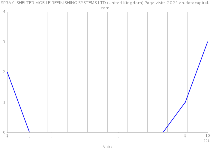 SPRAY-SHELTER MOBILE REFINISHING SYSTEMS LTD (United Kingdom) Page visits 2024 