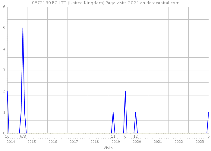 0872199 BC LTD (United Kingdom) Page visits 2024 