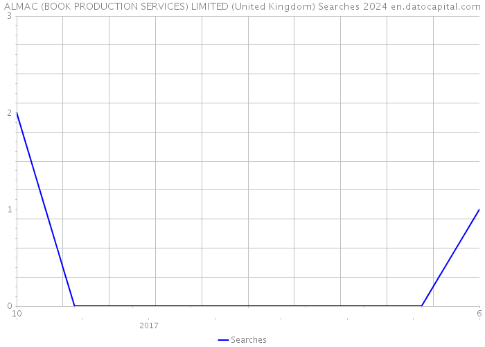 ALMAC (BOOK PRODUCTION SERVICES) LIMITED (United Kingdom) Searches 2024 