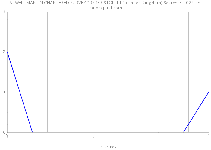 ATWELL MARTIN CHARTERED SURVEYORS (BRISTOL) LTD (United Kingdom) Searches 2024 