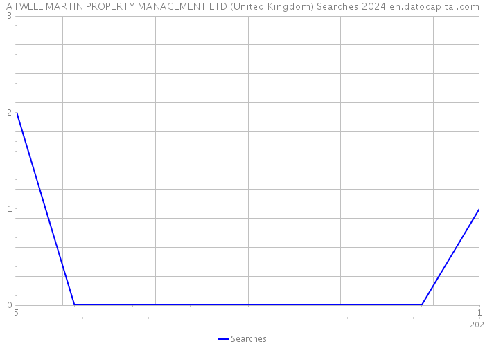 ATWELL MARTIN PROPERTY MANAGEMENT LTD (United Kingdom) Searches 2024 