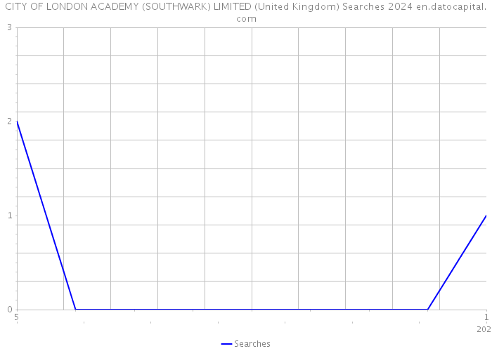 CITY OF LONDON ACADEMY (SOUTHWARK) LIMITED (United Kingdom) Searches 2024 