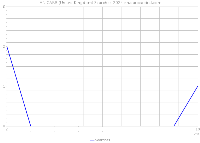 IAN CARR (United Kingdom) Searches 2024 