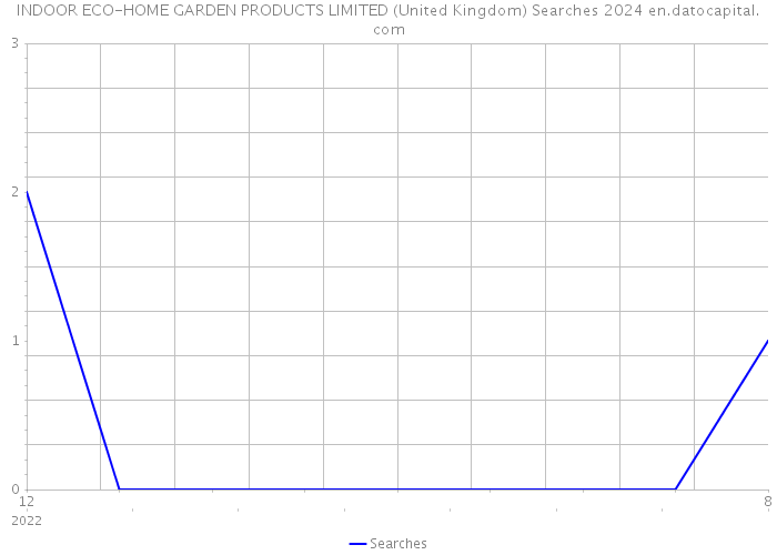 INDOOR ECO-HOME GARDEN PRODUCTS LIMITED (United Kingdom) Searches 2024 