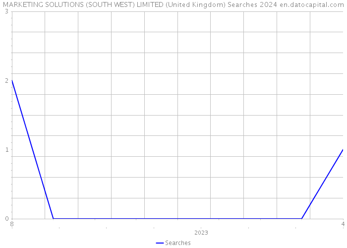 MARKETING SOLUTIONS (SOUTH WEST) LIMITED (United Kingdom) Searches 2024 