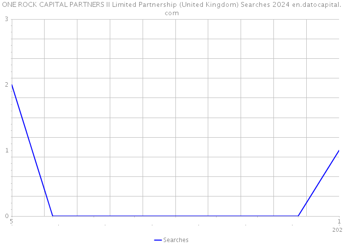 ONE ROCK CAPITAL PARTNERS II Limited Partnership (United Kingdom) Searches 2024 